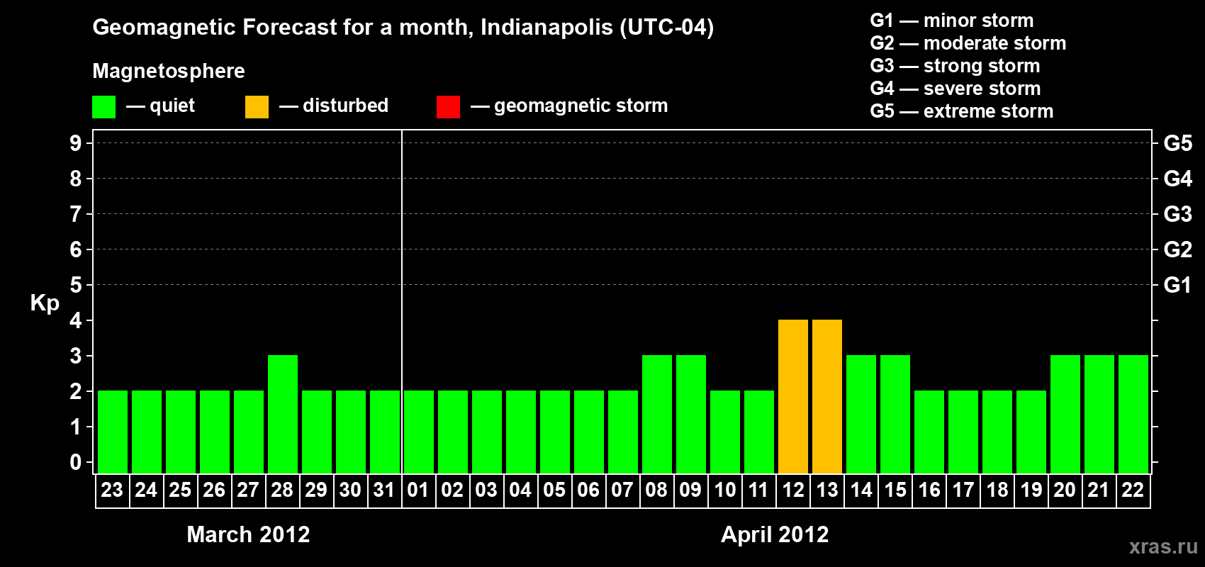 Forecast of the daily maximal value of geomagnetic index Kp for <b>1 month</b> (31 days) <b>from Mar 23, 2012 to Apr 22, 2012</b>