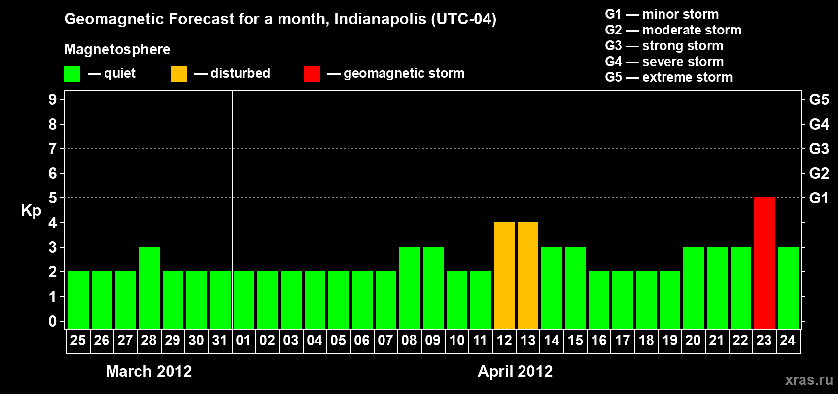 Forecast of the daily maximal value of geomagnetic index Kp for <b>1 month</b> (31 days) <b>from Mar 25, 2012 to Apr 24, 2012</b>