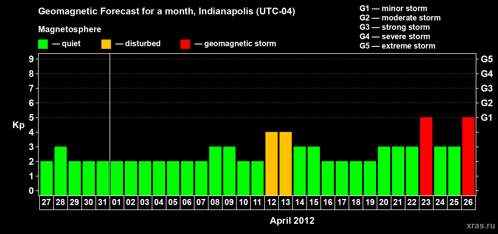 Forecast of the daily maximal value of geomagnetic index Kp for <b>1 month</b> (31 days) <b>from Mar 27, 2012 to Apr 26, 2012</b>