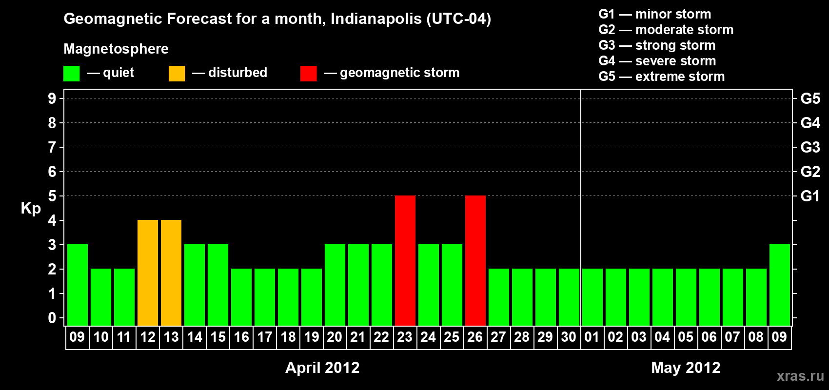 Forecast of the daily maximal value of geomagnetic index Kp for <b>1 month</b> (31 days) <b>from Apr 09, 2012 to May 09, 2012</b>