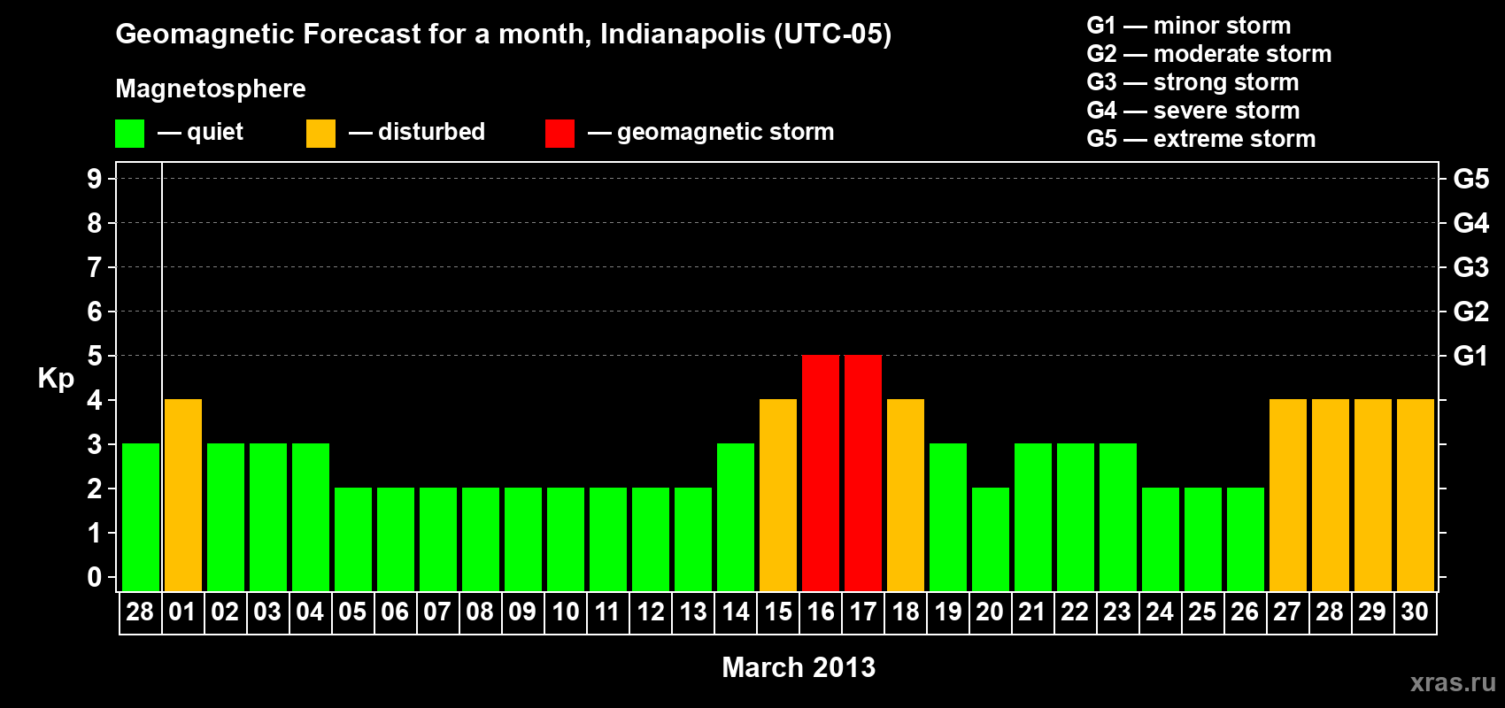 Forecast of the daily maximal value of geomagnetic index Kp for <b>1 month</b> (31 days) <b>from Feb 28, 2013 to Mar 30, 2013</b>