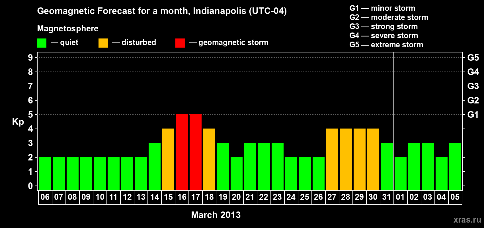 Forecast of the daily maximal value of geomagnetic index Kp for <b>1 month</b> (31 days) <b>from Mar 06, 2013 to Apr 05, 2013</b>