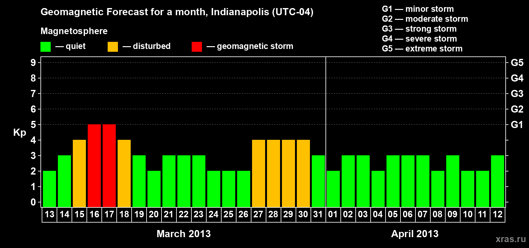 Forecast of the daily maximal value of geomagnetic index Kp for <b>1 month</b> (31 days) <b>from Mar 13, 2013 to Apr 12, 2013</b>