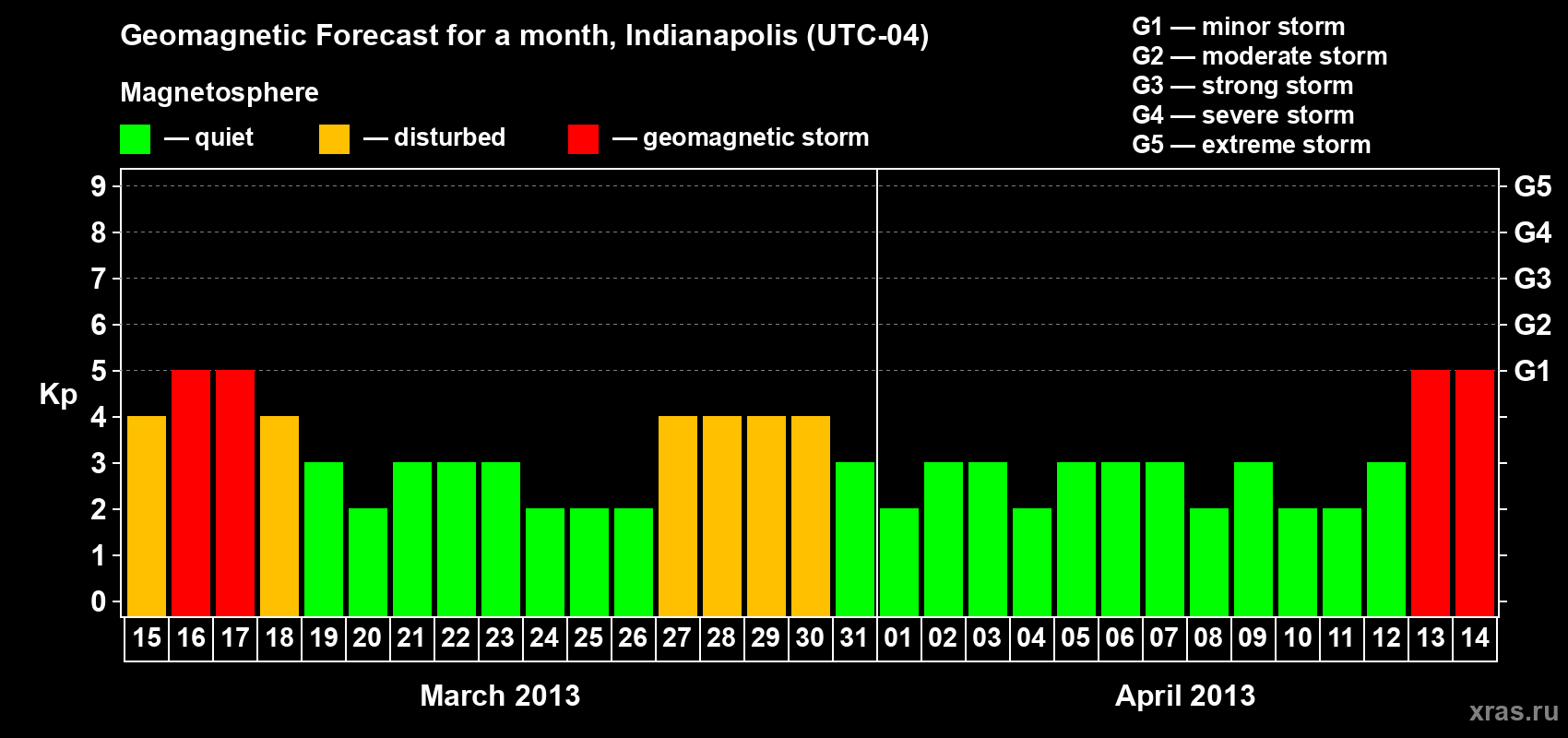 Forecast of the daily maximal value of geomagnetic index Kp for <b>1 month</b> (31 days) <b>from Mar 15, 2013 to Apr 14, 2013</b>