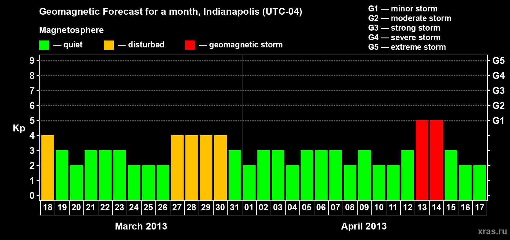 Forecast of the daily maximal value of geomagnetic index Kp for <b>1 month</b> (31 days) <b>from Mar 18, 2013 to Apr 17, 2013</b>