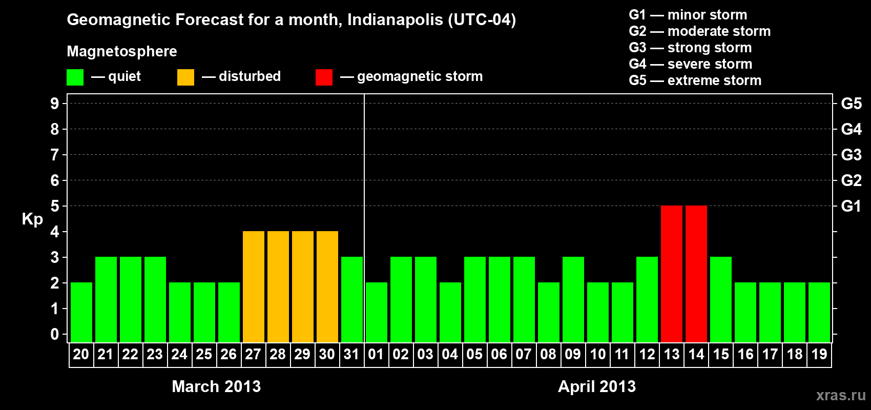 Forecast of the daily maximal value of geomagnetic index Kp for <b>1 month</b> (31 days) <b>from Mar 20, 2013 to Apr 19, 2013</b>