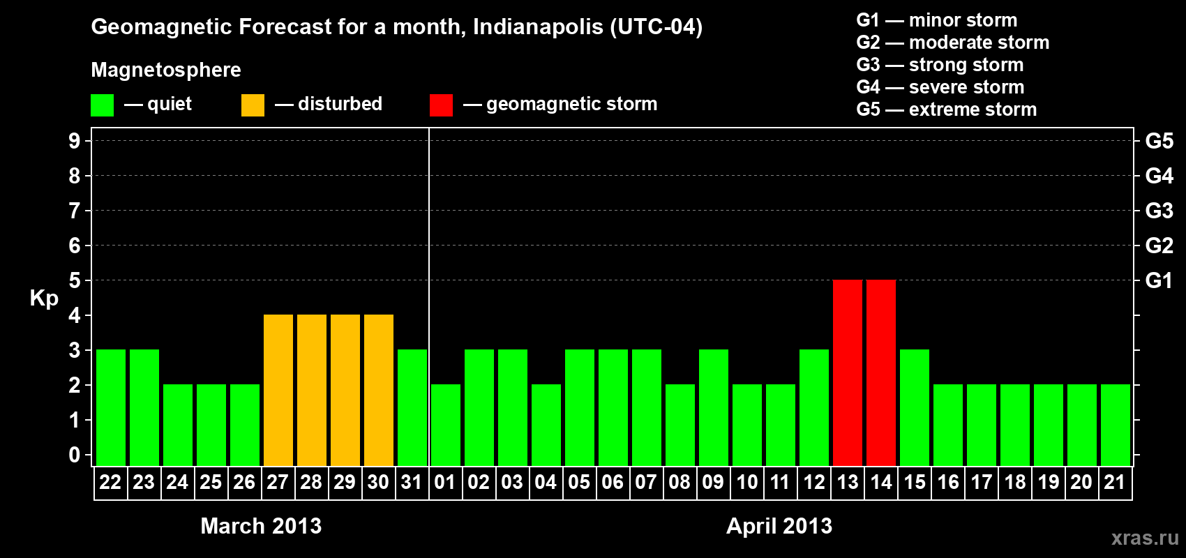 Forecast of the daily maximal value of geomagnetic index Kp for <b>1 month</b> (31 days) <b>from Mar 22, 2013 to Apr 21, 2013</b>