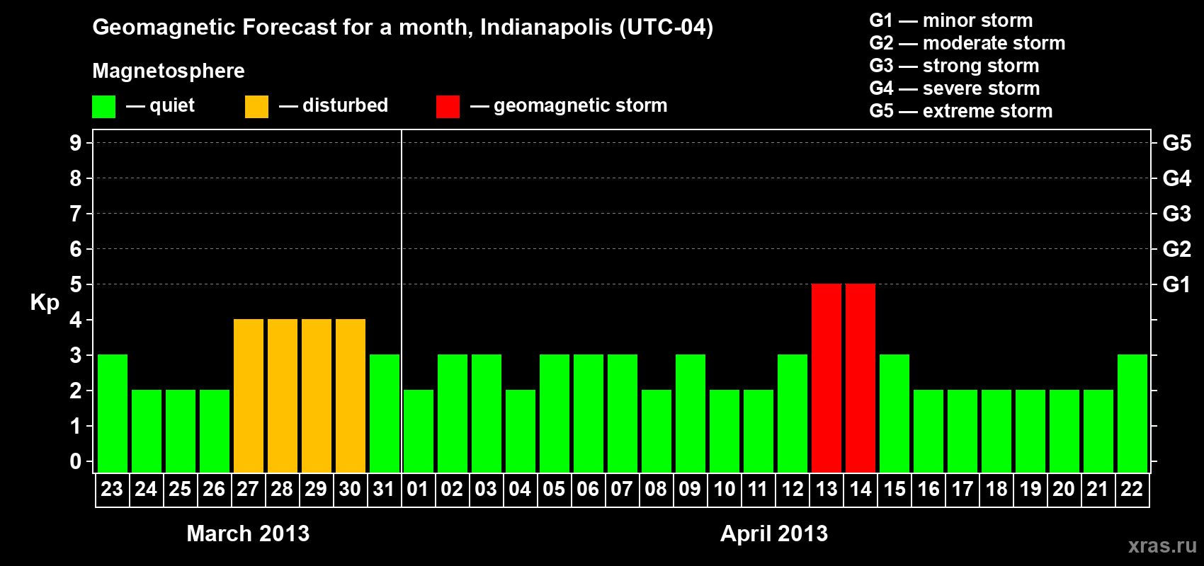 Forecast of the daily maximal value of geomagnetic index Kp for <b>1 month</b> (31 days) <b>from Mar 23, 2013 to Apr 22, 2013</b>