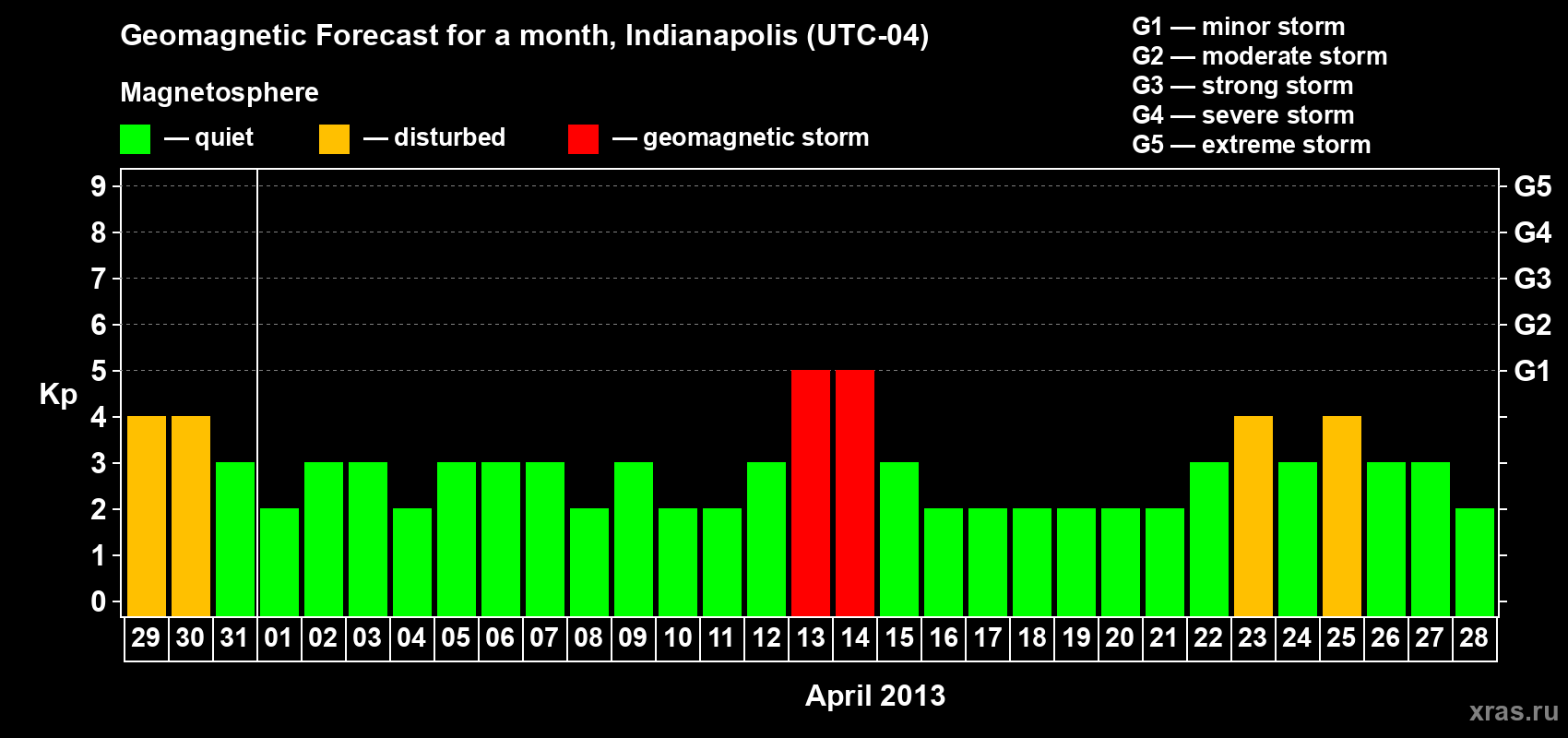 Forecast of the daily maximal value of geomagnetic index Kp for <b>1 month</b> (31 days) <b>from Mar 29, 2013 to Apr 28, 2013</b>