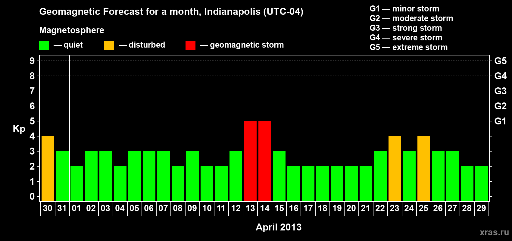 Forecast of the daily maximal value of geomagnetic index Kp for <b>1 month</b> (31 days) <b>from Mar 30, 2013 to Apr 29, 2013</b>