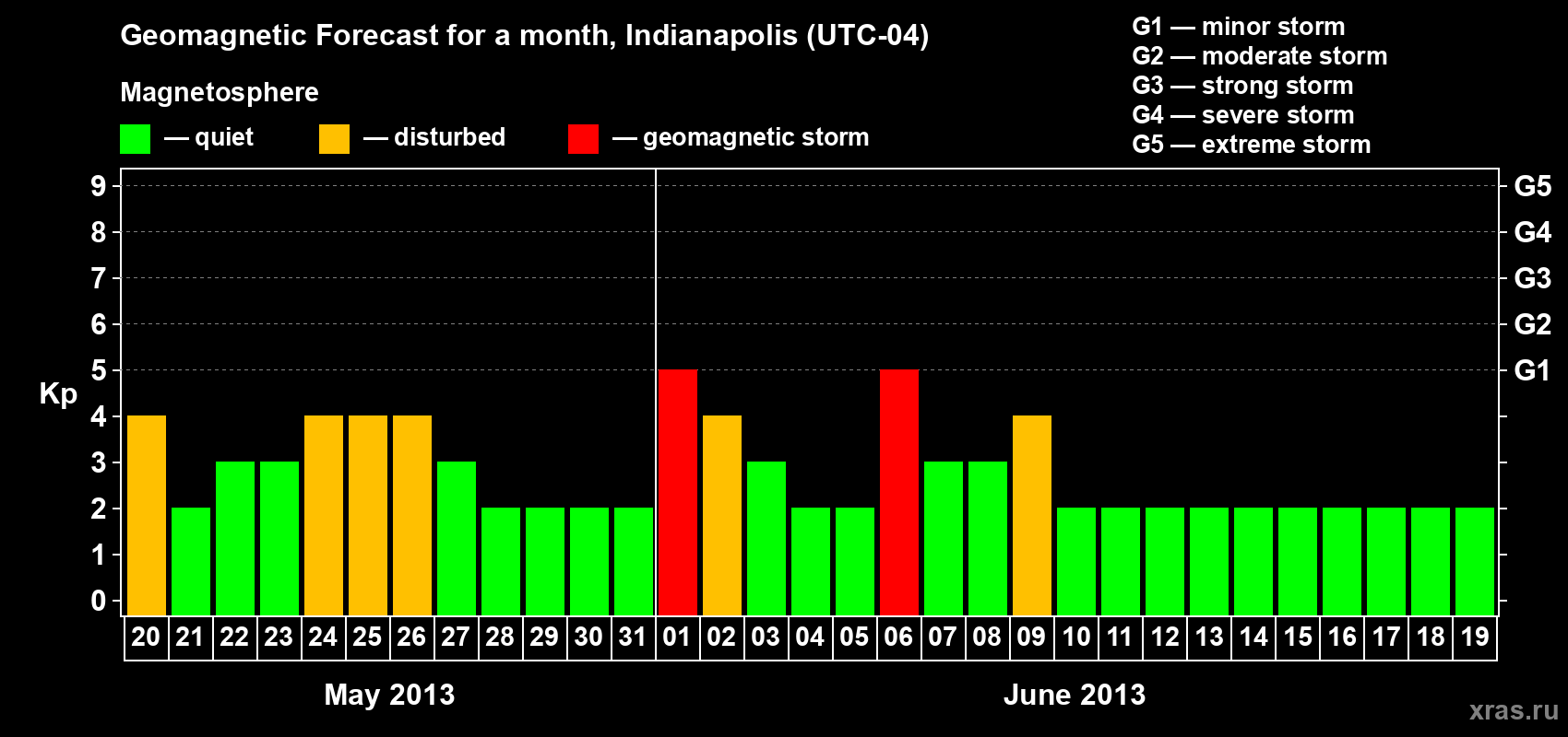 Forecast of the daily maximal value of geomagnetic index Kp for <b>1 month</b> (31 days) <b>from May 20, 2013 to Jun 19, 2013</b>