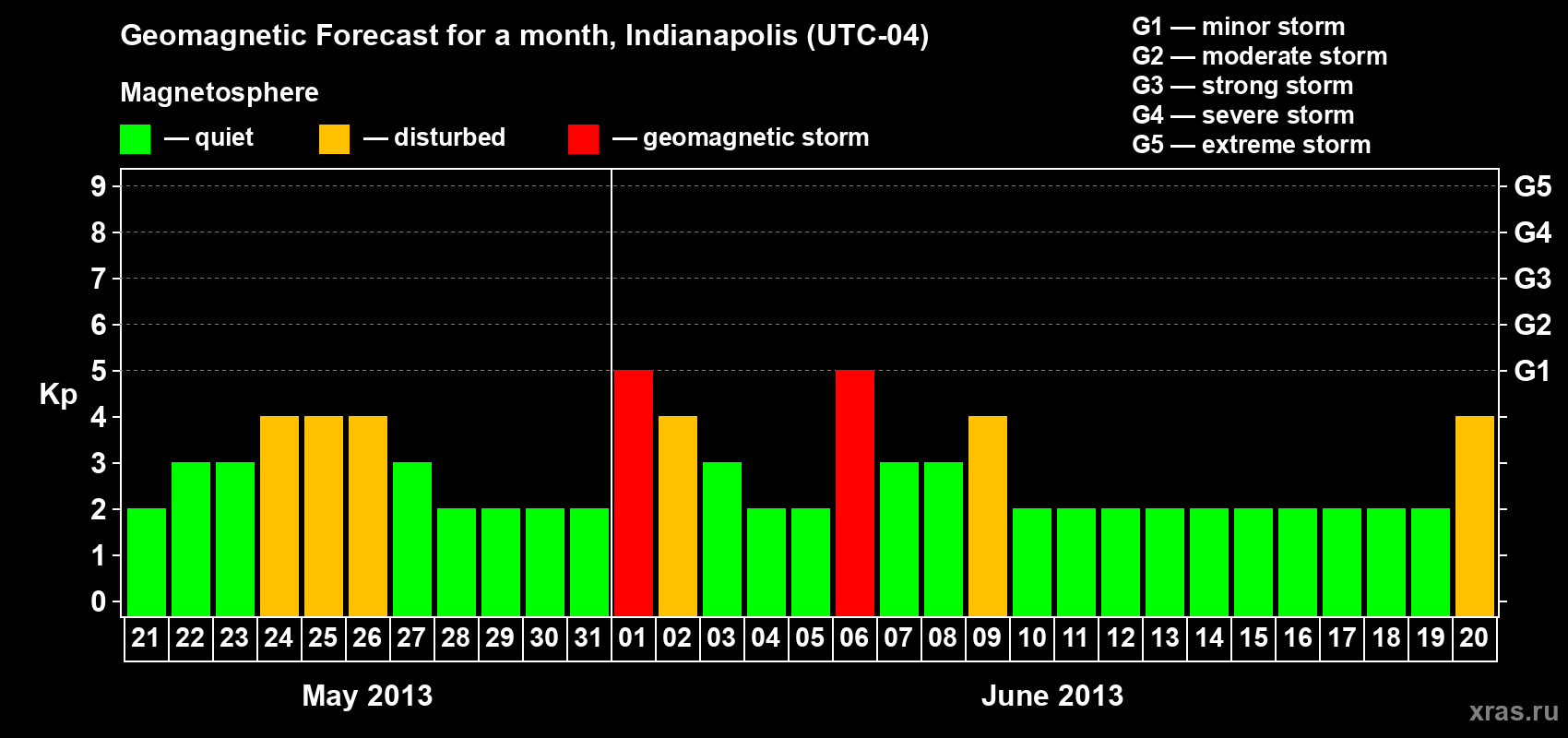 Forecast of the daily maximal value of geomagnetic index Kp for <b>1 month</b> (31 days) <b>from May 21, 2013 to Jun 20, 2013</b>