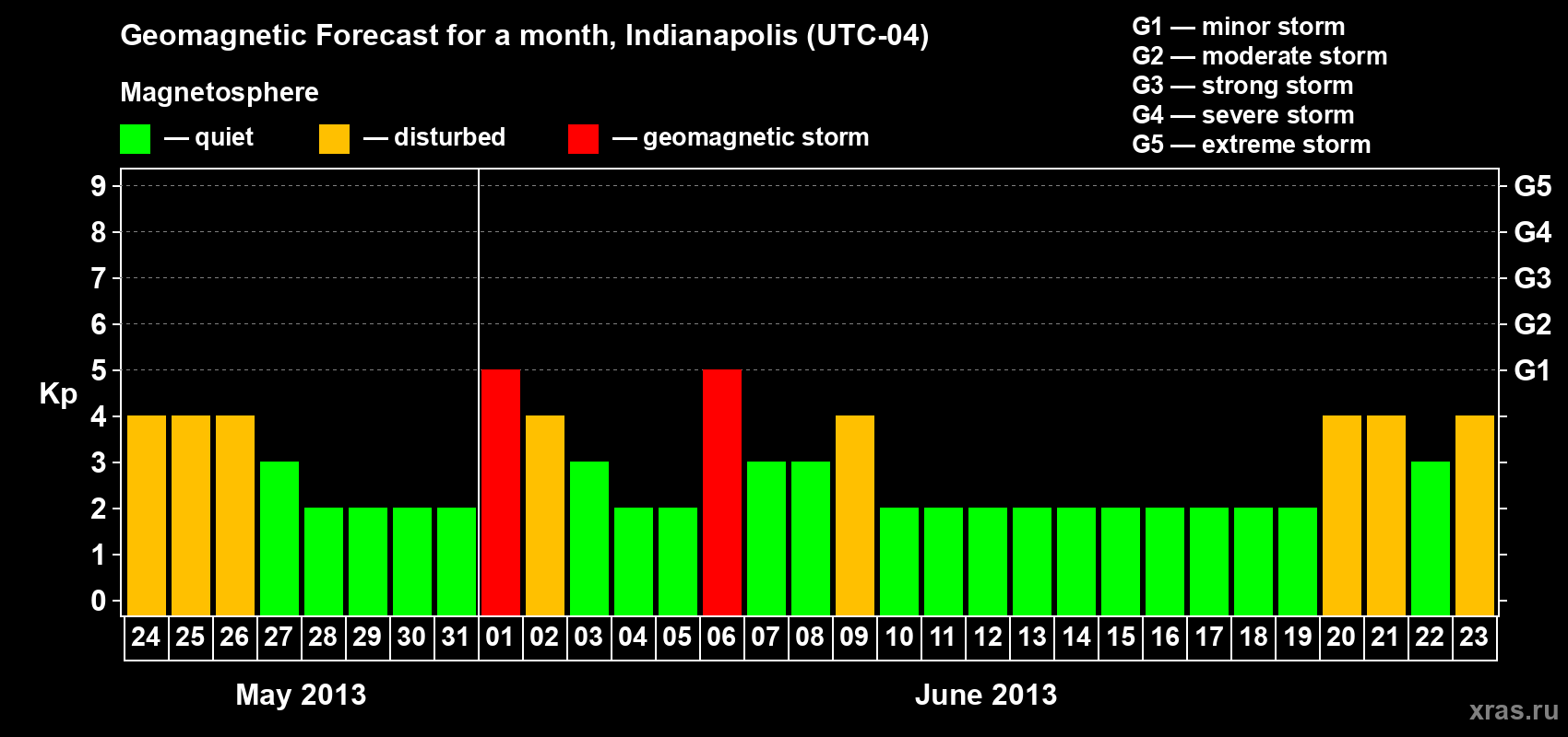 Forecast of the daily maximal value of geomagnetic index Kp for <b>1 month</b> (31 days) <b>from May 24, 2013 to Jun 23, 2013</b>