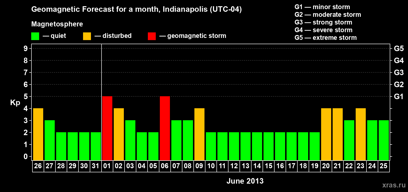 Forecast of the daily maximal value of geomagnetic index Kp for <b>1 month</b> (31 days) <b>from May 26, 2013 to Jun 25, 2013</b>
