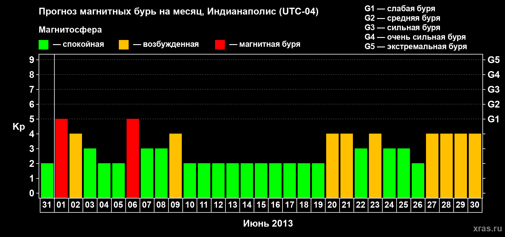 Прогноз максимального суточного геомагнитного индекса Kp на <b>1 месяц</b> (31 день) <b>с 31 мая по 30 июня 2013 г</b>