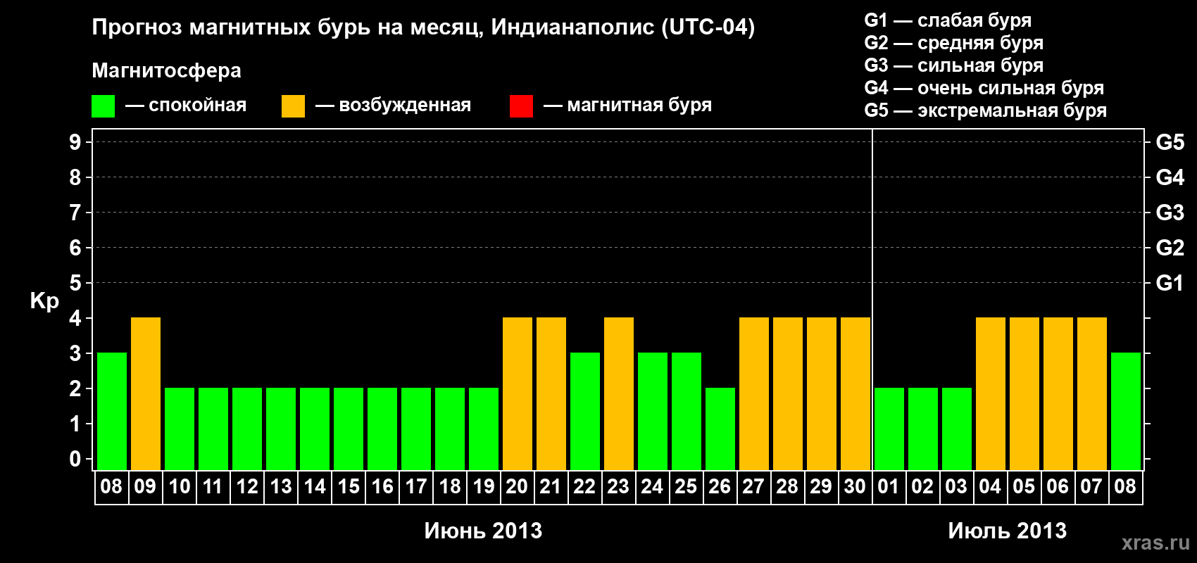 Прогноз максимального суточного геомагнитного индекса Kp на <b>1 месяц</b> (31 день) <b>с 08 июня по 08 июля 2013 г</b>