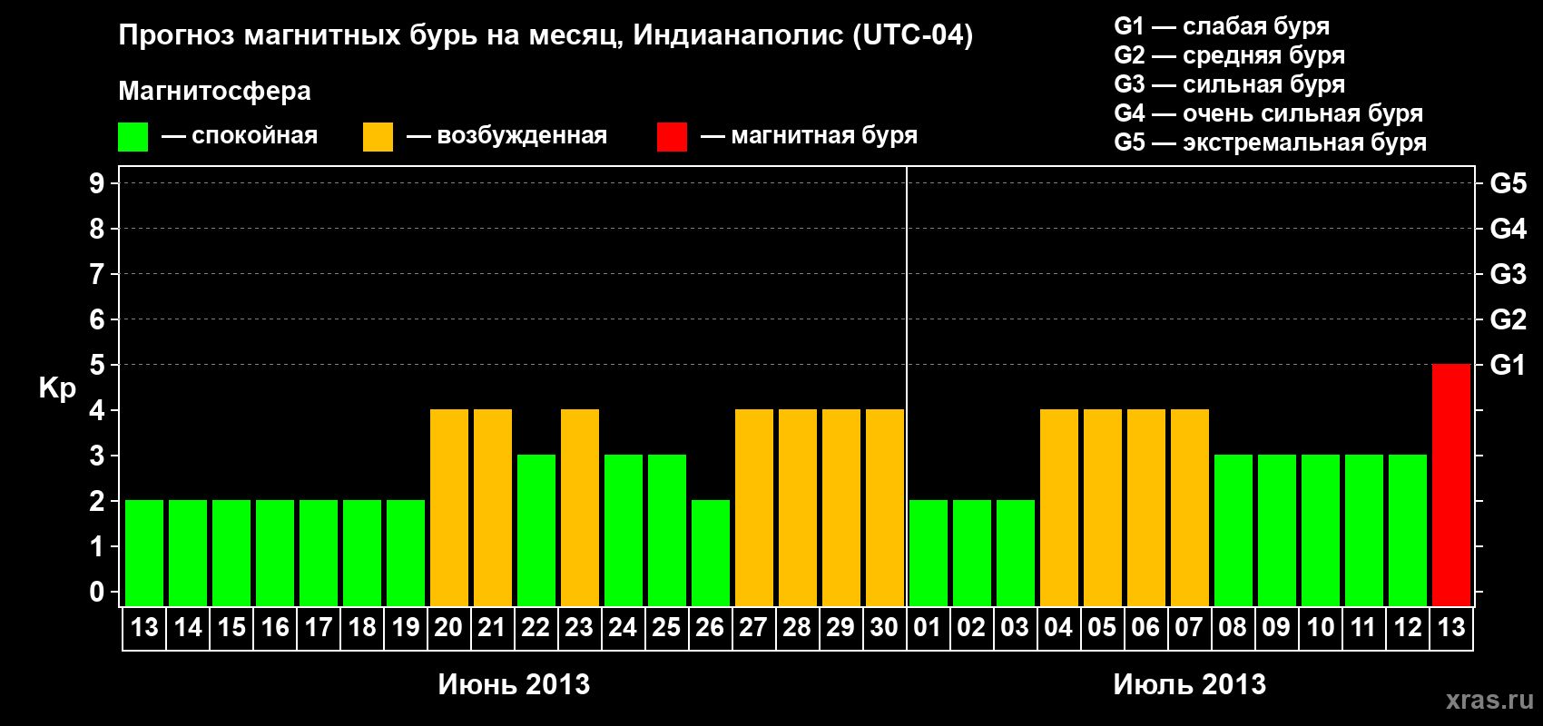 Прогноз максимального суточного геомагнитного индекса Kp на <b>1 месяц</b> (31 день) <b>с 13 июня по 13 июля 2013 г</b>