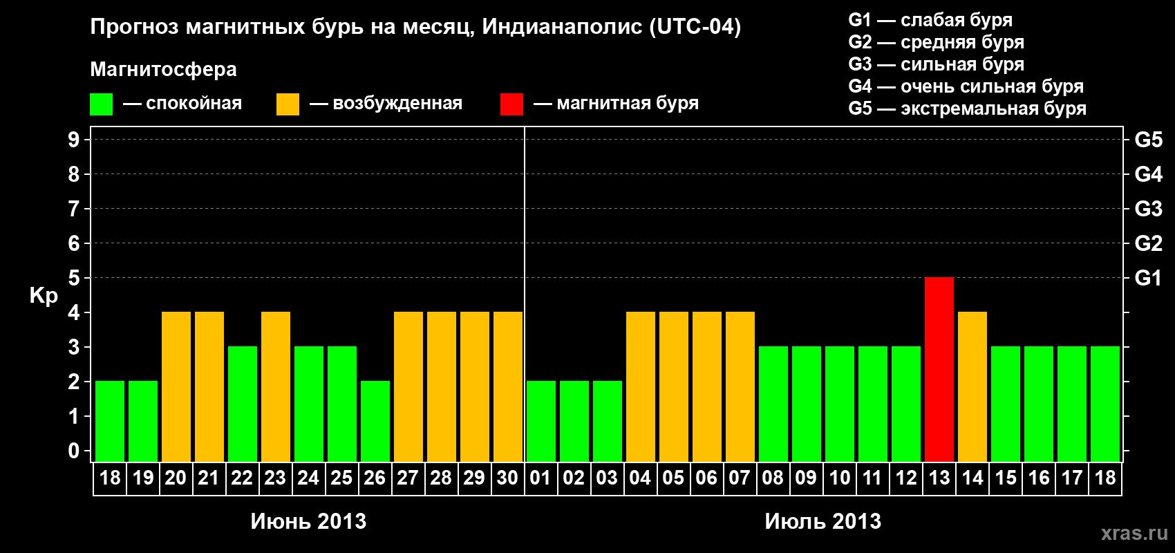 Прогноз максимального суточного геомагнитного индекса Kp на <b>1 месяц</b> (31 день) <b>с 18 июня по 18 июля 2013 г</b>