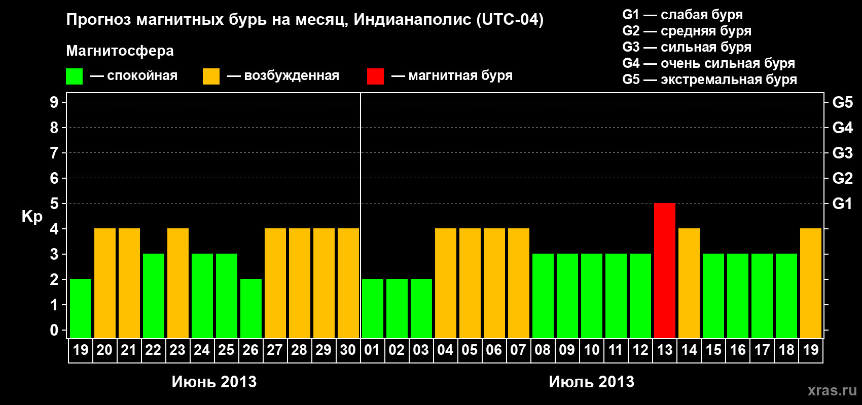 Прогноз максимального суточного геомагнитного индекса Kp на <b>1 месяц</b> (31 день) <b>с 19 июня по 19 июля 2013 г</b>