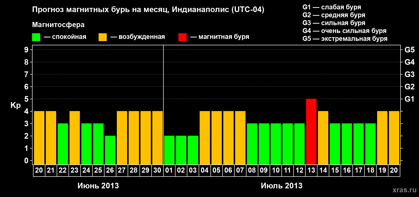 Прогноз максимального суточного геомагнитного индекса Kp на <b>1 месяц</b> (31 день) <b>с 20 июня по 20 июля 2013 г</b>