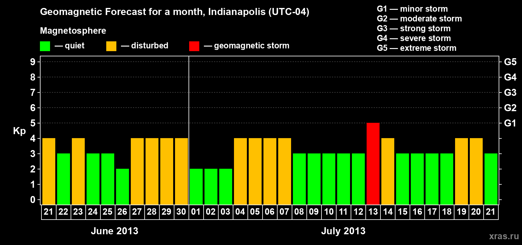 Forecast of the daily maximal value of geomagnetic index Kp for <b>1 month</b> (31 days) <b>from Jun 21, 2013 to Jul 21, 2013</b>