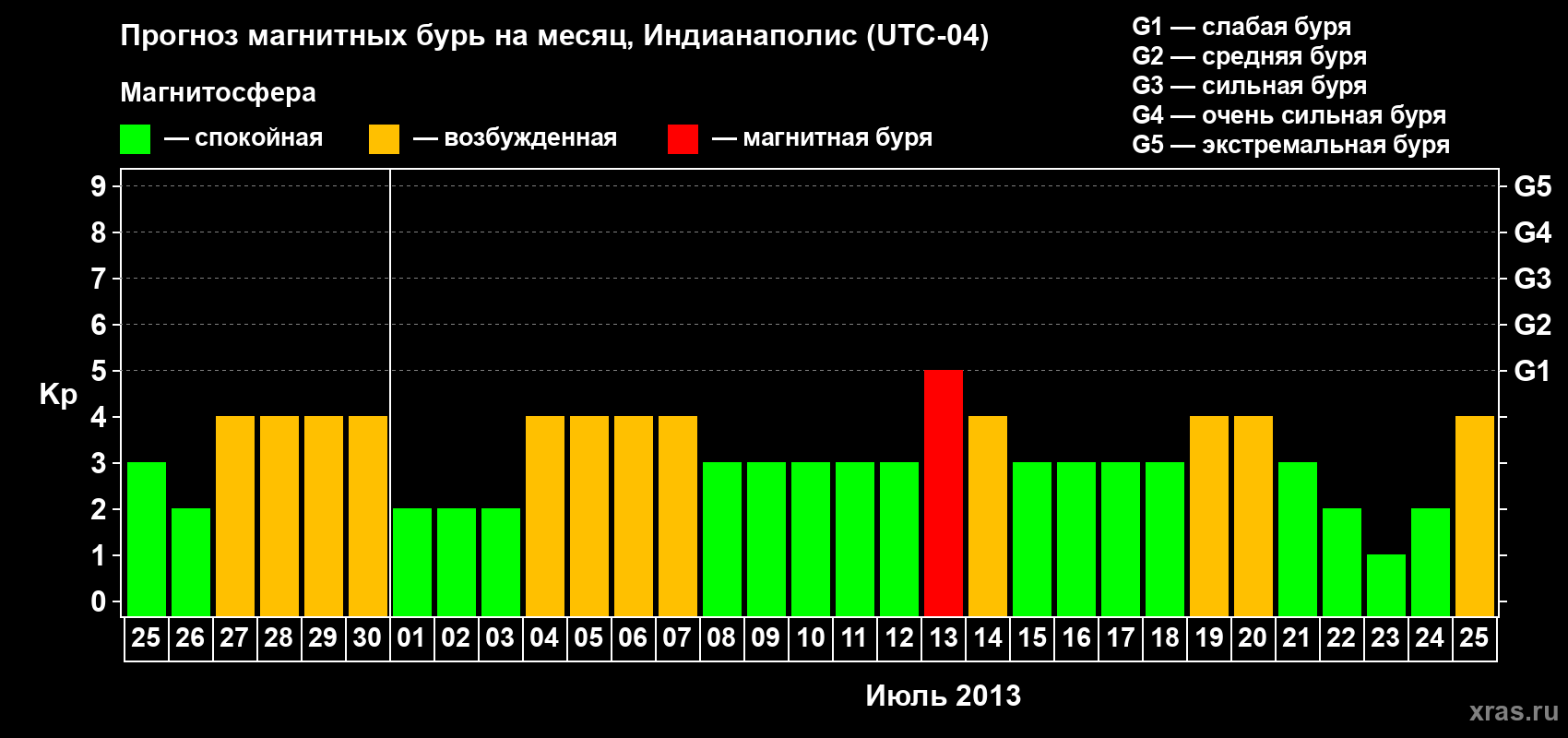 Прогноз максимального суточного геомагнитного индекса Kp на <b>1 месяц</b> (31 день) <b>с 25 июня по 25 июля 2013 г</b>