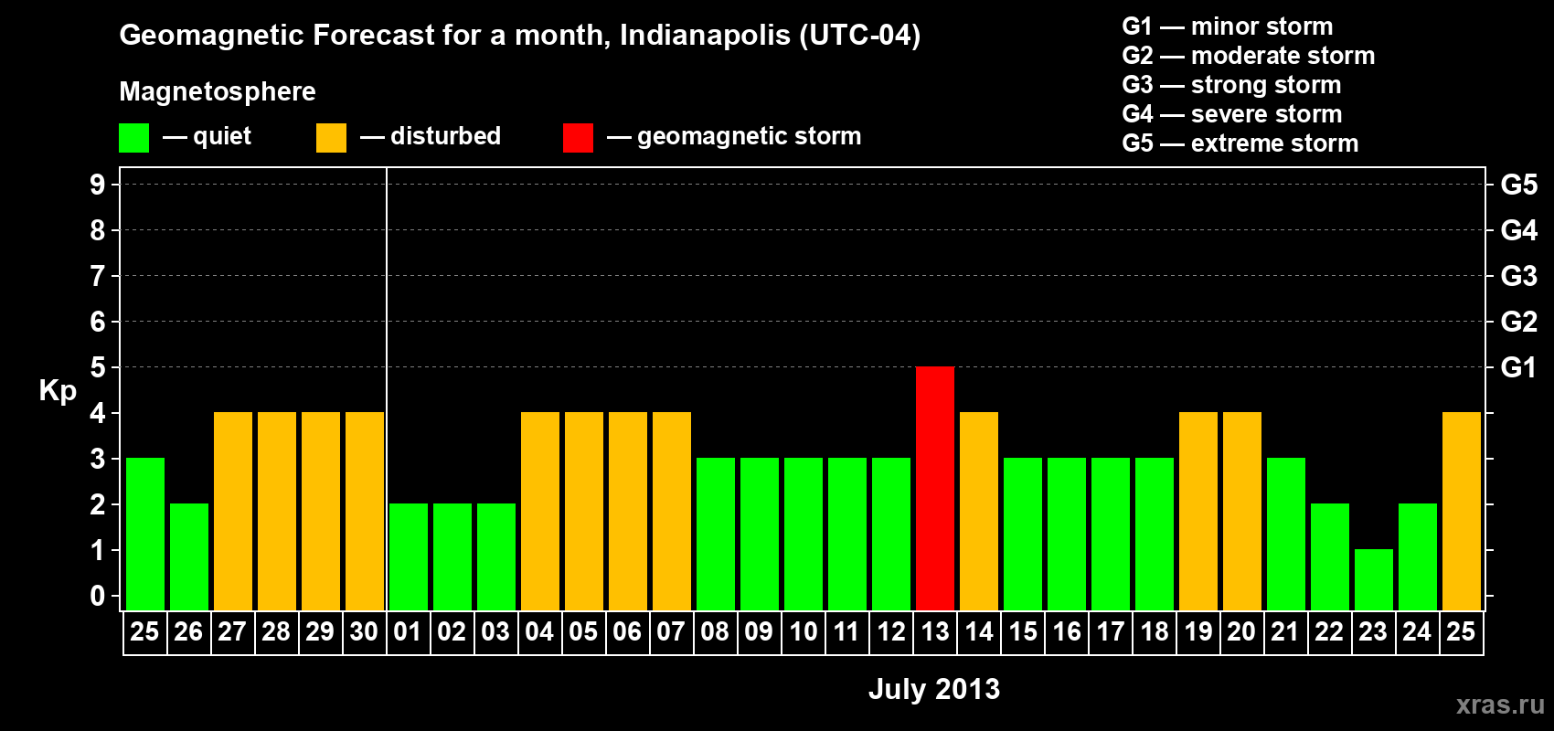 Forecast of the daily maximal value of geomagnetic index Kp for <b>1 month</b> (31 days) <b>from Jun 25, 2013 to Jul 25, 2013</b>