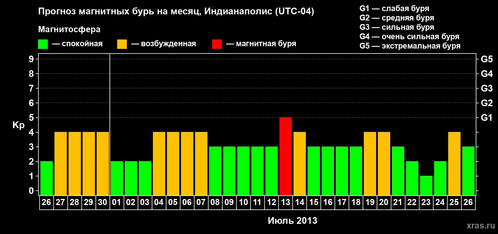 Прогноз максимального суточного геомагнитного индекса Kp на <b>1 месяц</b> (31 день) <b>с 26 июня по 26 июля 2013 г</b>