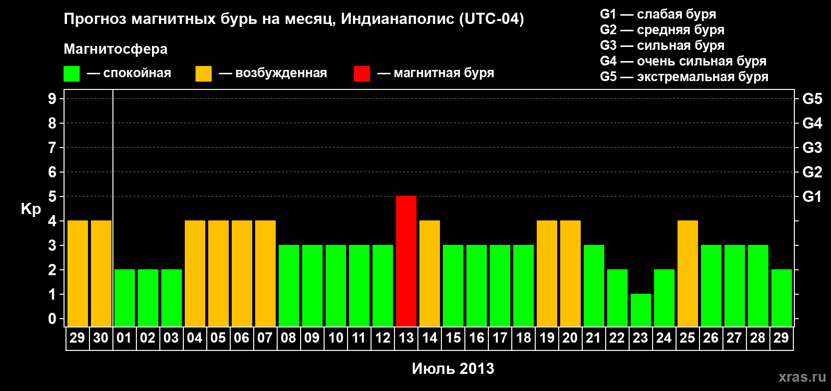 Прогноз максимального суточного геомагнитного индекса Kp на <b>1 месяц</b> (31 день) <b>с 29 июня по 29 июля 2013 г</b>