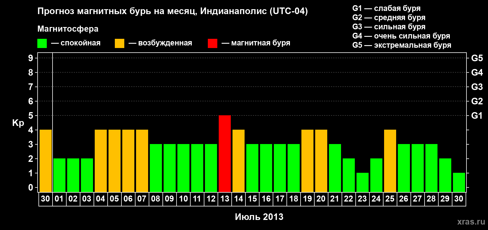 Прогноз максимального суточного геомагнитного индекса Kp на <b>1 месяц</b> (31 день) <b>с 30 июня по 30 июля 2013 г</b>