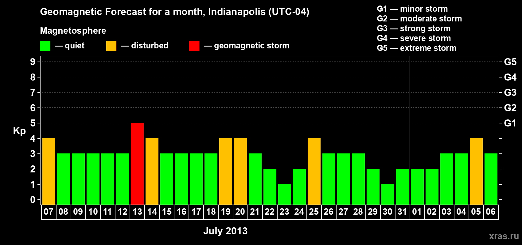 Forecast of the daily maximal value of geomagnetic index Kp for <b>1 month</b> (31 days) <b>from Jul 07, 2013 to Aug 06, 2013</b>