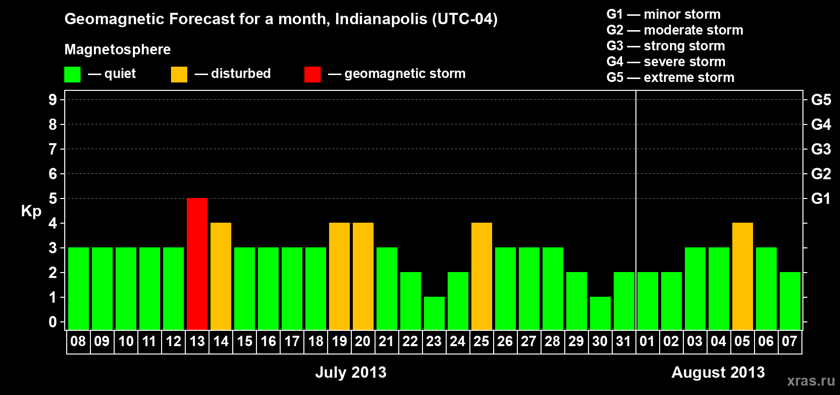 Forecast of the daily maximal value of geomagnetic index Kp for <b>1 month</b> (31 days) <b>from Jul 08, 2013 to Aug 07, 2013</b>