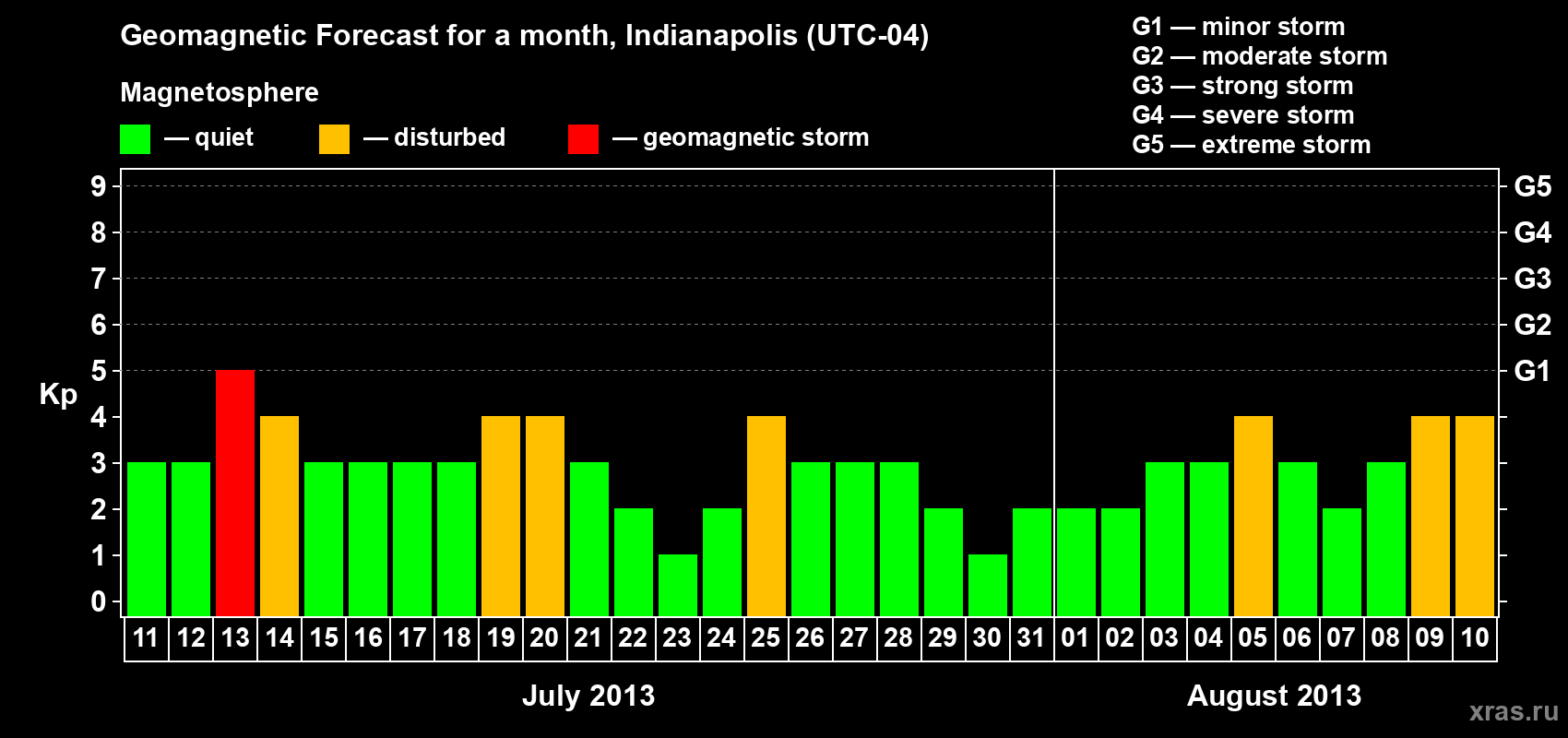Forecast of the daily maximal value of geomagnetic index Kp for <b>1 month</b> (31 days) <b>from Jul 11, 2013 to Aug 10, 2013</b>