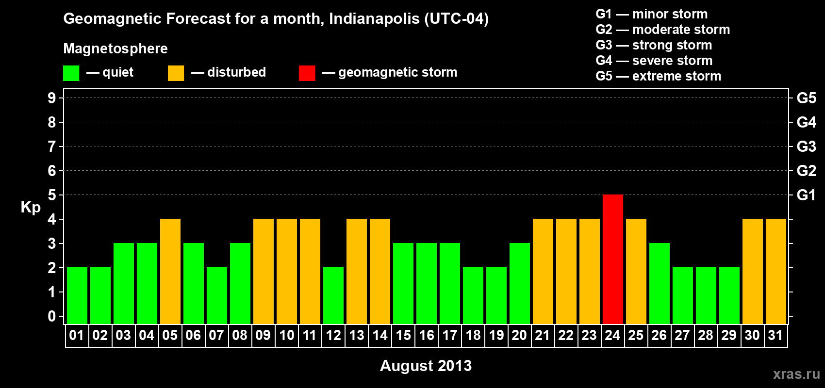 Forecast of the daily maximal value of geomagnetic index Kp for <b>1 month</b> (31 days) <b>from Aug 01, 2013 to Aug 31, 2013</b>