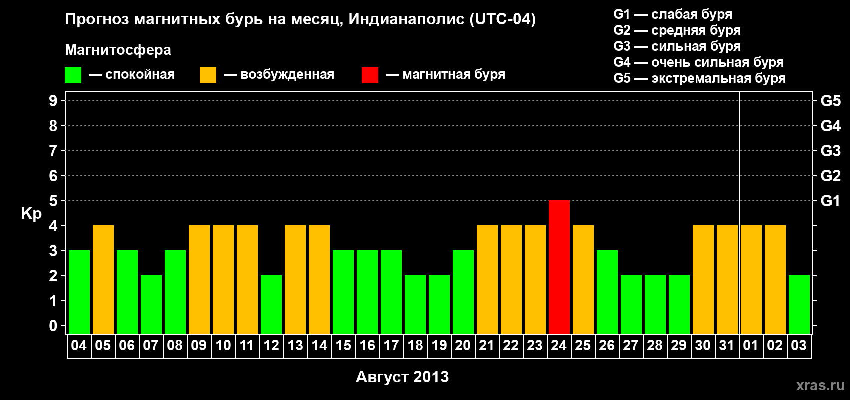 Прогноз максимального суточного геомагнитного индекса Kp на <b>1 месяц</b> (31 день) <b>с 04 августа по 03 сентября 2013 г</b>