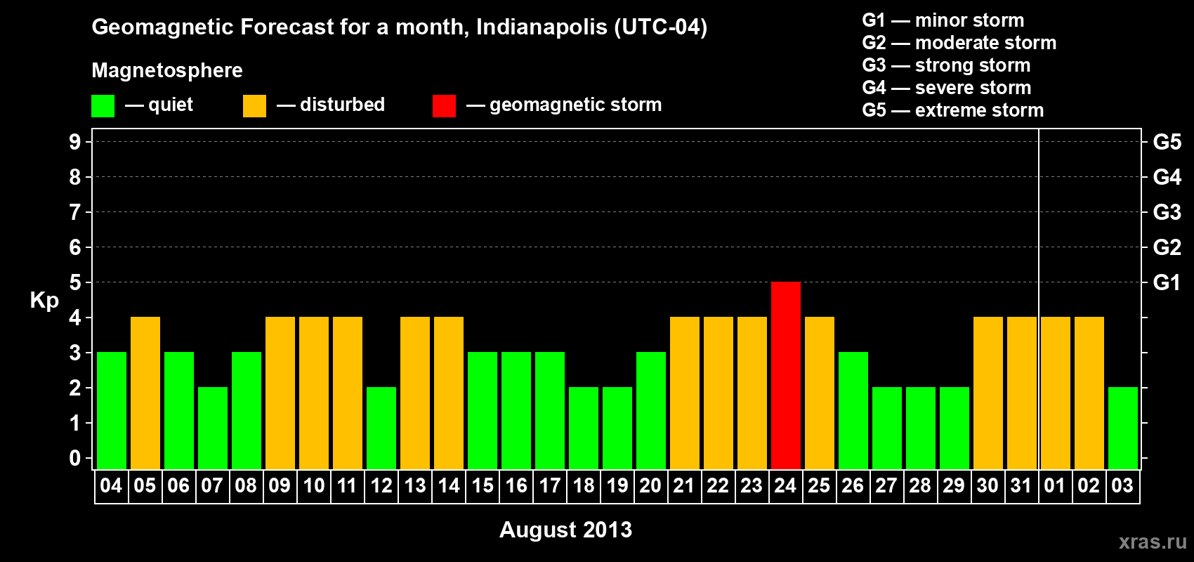 Forecast of the daily maximal value of geomagnetic index Kp for <b>1 month</b> (31 days) <b>from Aug 04, 2013 to Sep 03, 2013</b>