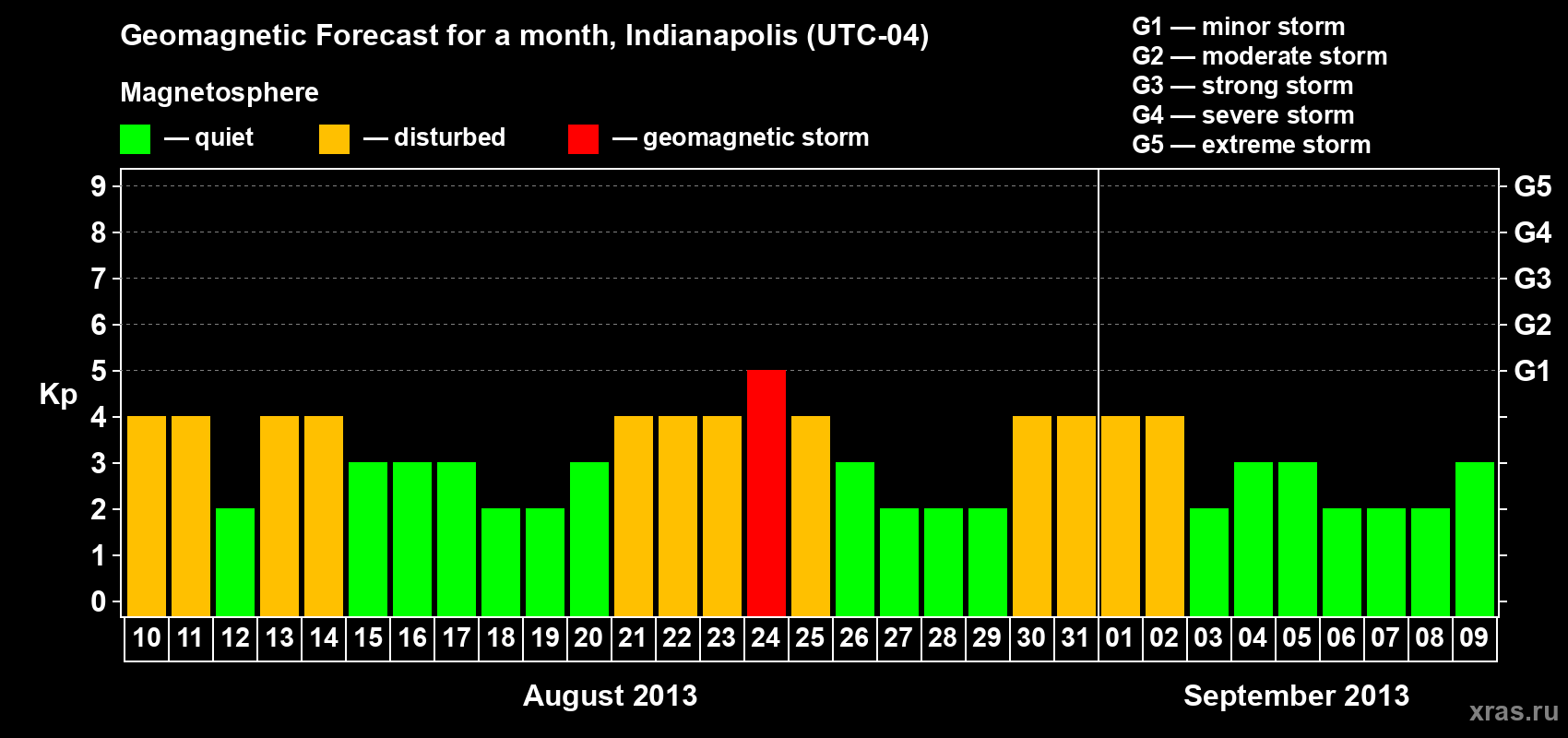 Forecast of the daily maximal value of geomagnetic index Kp for <b>1 month</b> (31 days) <b>from Aug 10, 2013 to Sep 09, 2013</b>