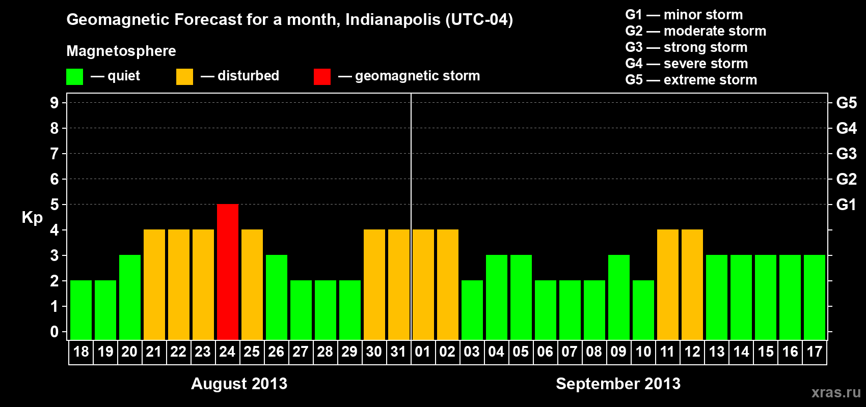 Forecast of the daily maximal value of geomagnetic index Kp for <b>1 month</b> (31 days) <b>from Aug 18, 2013 to Sep 17, 2013</b>