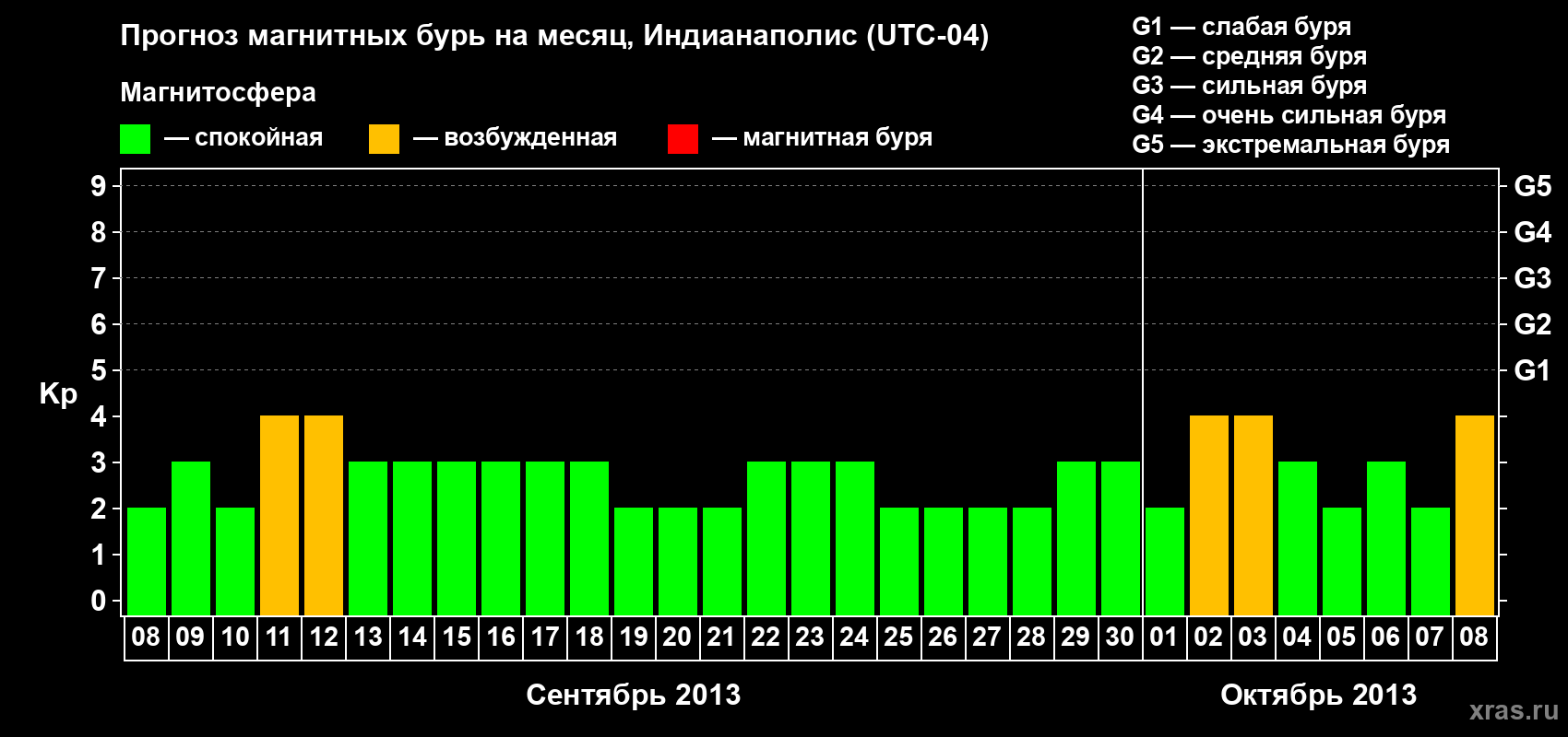 Прогноз максимального суточного геомагнитного индекса Kp на <b>1 месяц</b> (31 день) <b>с 08 сентября по 08 октября 2013 г</b>
