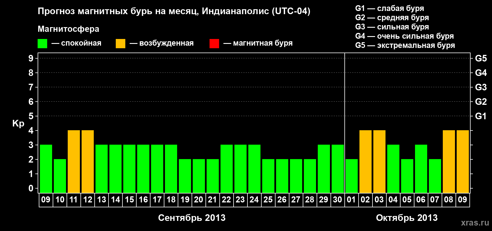 Прогноз максимального суточного геомагнитного индекса Kp на <b>1 месяц</b> (31 день) <b>с 09 сентября по 09 октября 2013 г</b>