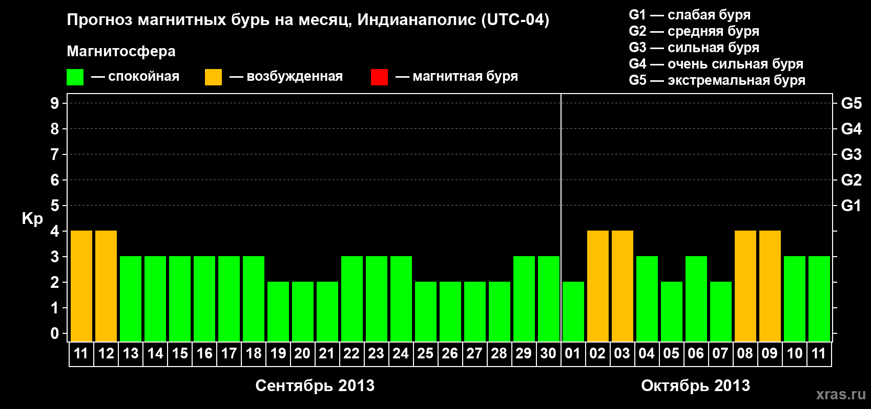 Прогноз максимального суточного геомагнитного индекса Kp на <b>1 месяц</b> (31 день) <b>с 11 сентября по 11 октября 2013 г</b>
