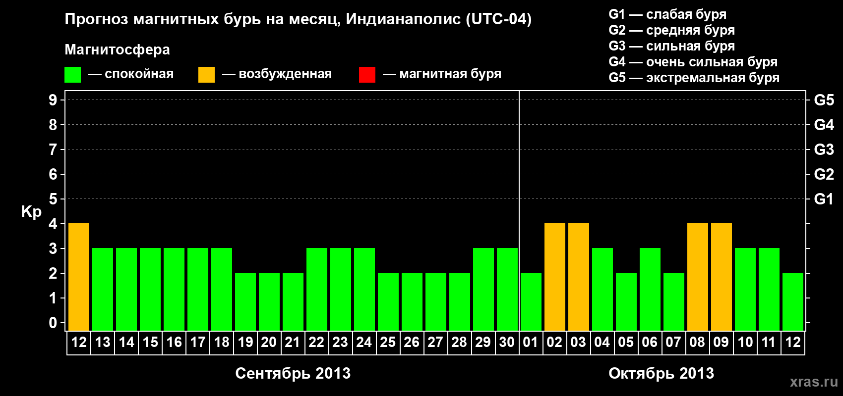 Прогноз максимального суточного геомагнитного индекса Kp на <b>1 месяц</b> (31 день) <b>с 12 сентября по 12 октября 2013 г</b>