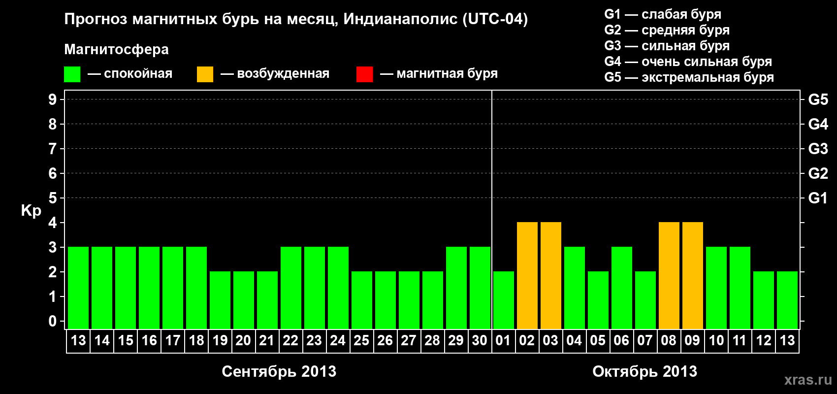 Прогноз максимального суточного геомагнитного индекса Kp на <b>1 месяц</b> (31 день) <b>с 13 сентября по 13 октября 2013 г</b>