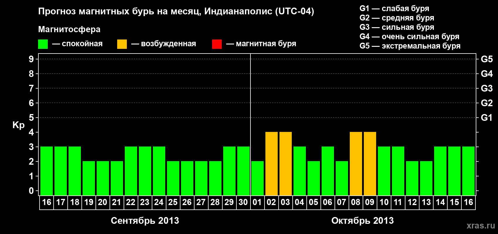 Прогноз максимального суточного геомагнитного индекса Kp на <b>1 месяц</b> (31 день) <b>с 16 сентября по 16 октября 2013 г</b>