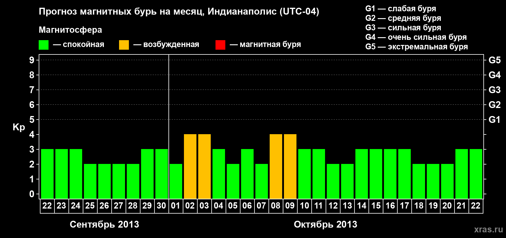 Прогноз максимального суточного геомагнитного индекса Kp на <b>1 месяц</b> (31 день) <b>с 22 сентября по 22 октября 2013 г</b>