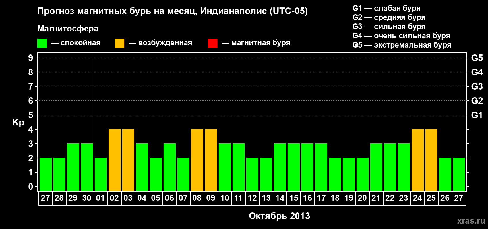 Прогноз максимального суточного геомагнитного индекса Kp на <b>1 месяц</b> (31 день) <b>с 27 сентября по 27 октября 2013 г</b>