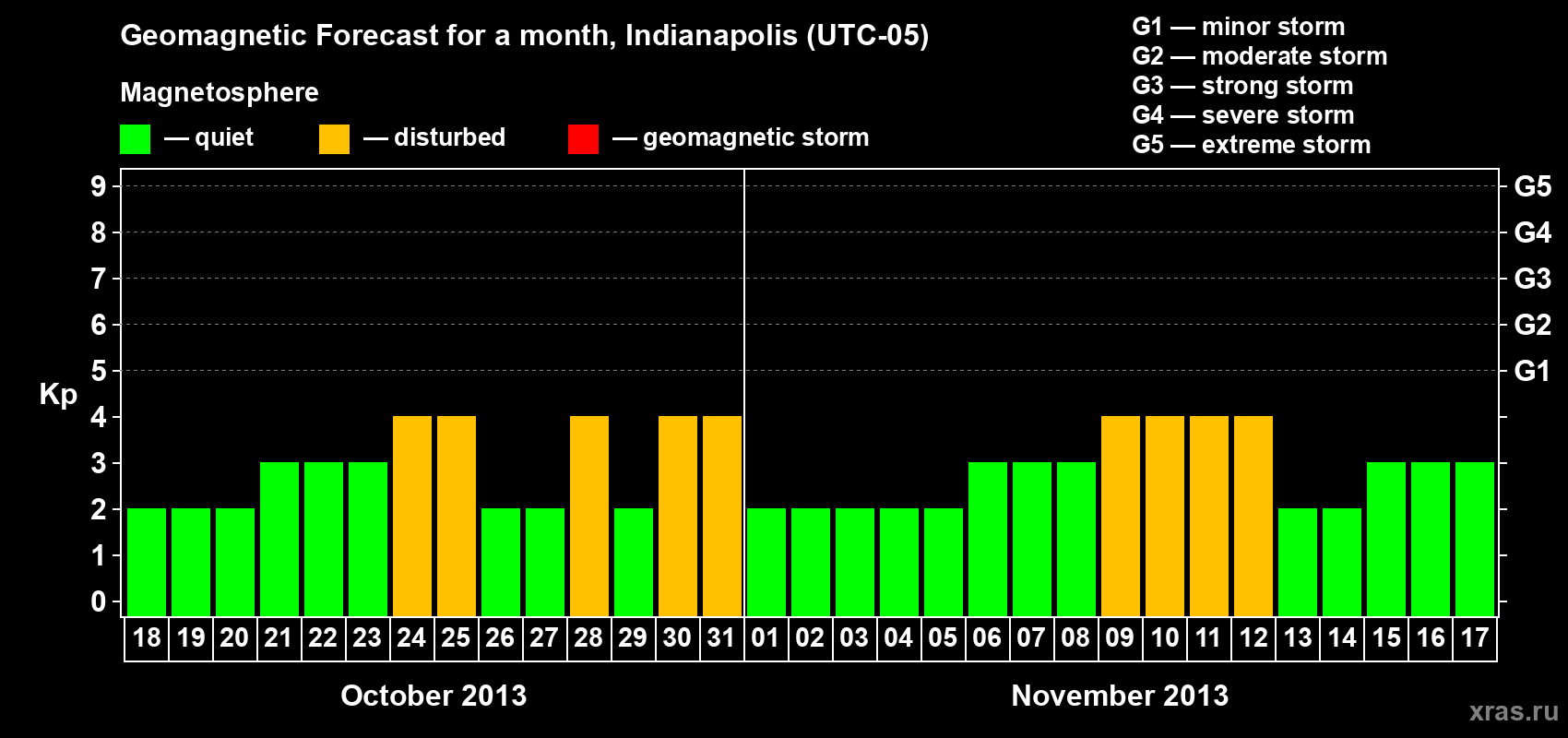 Forecast of the daily maximal value of geomagnetic index Kp for <b>1 month</b> (31 days) <b>from Oct 18, 2013 to Nov 17, 2013</b>