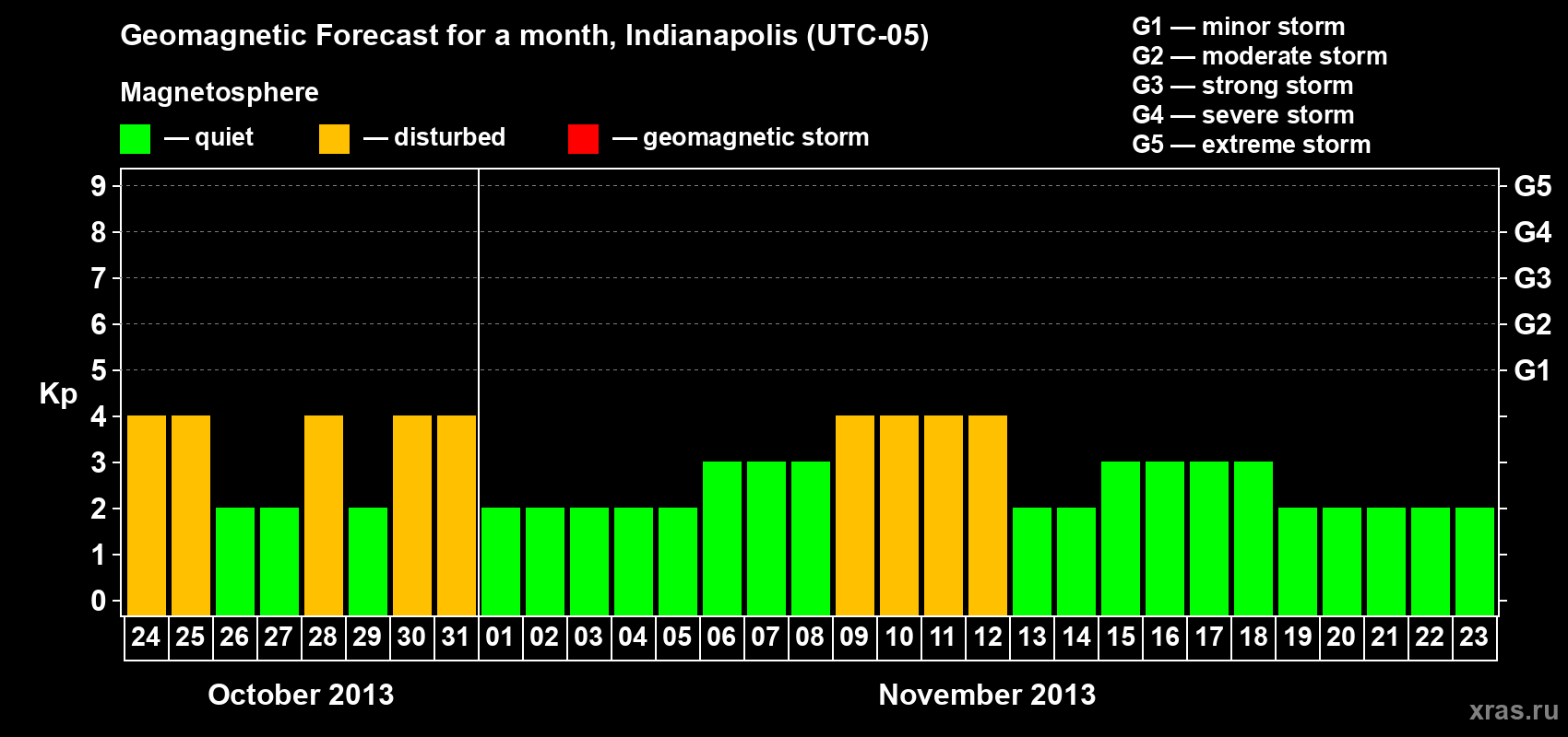 Forecast of the daily maximal value of geomagnetic index Kp for <b>1 month</b> (31 days) <b>from Oct 24, 2013 to Nov 23, 2013</b>