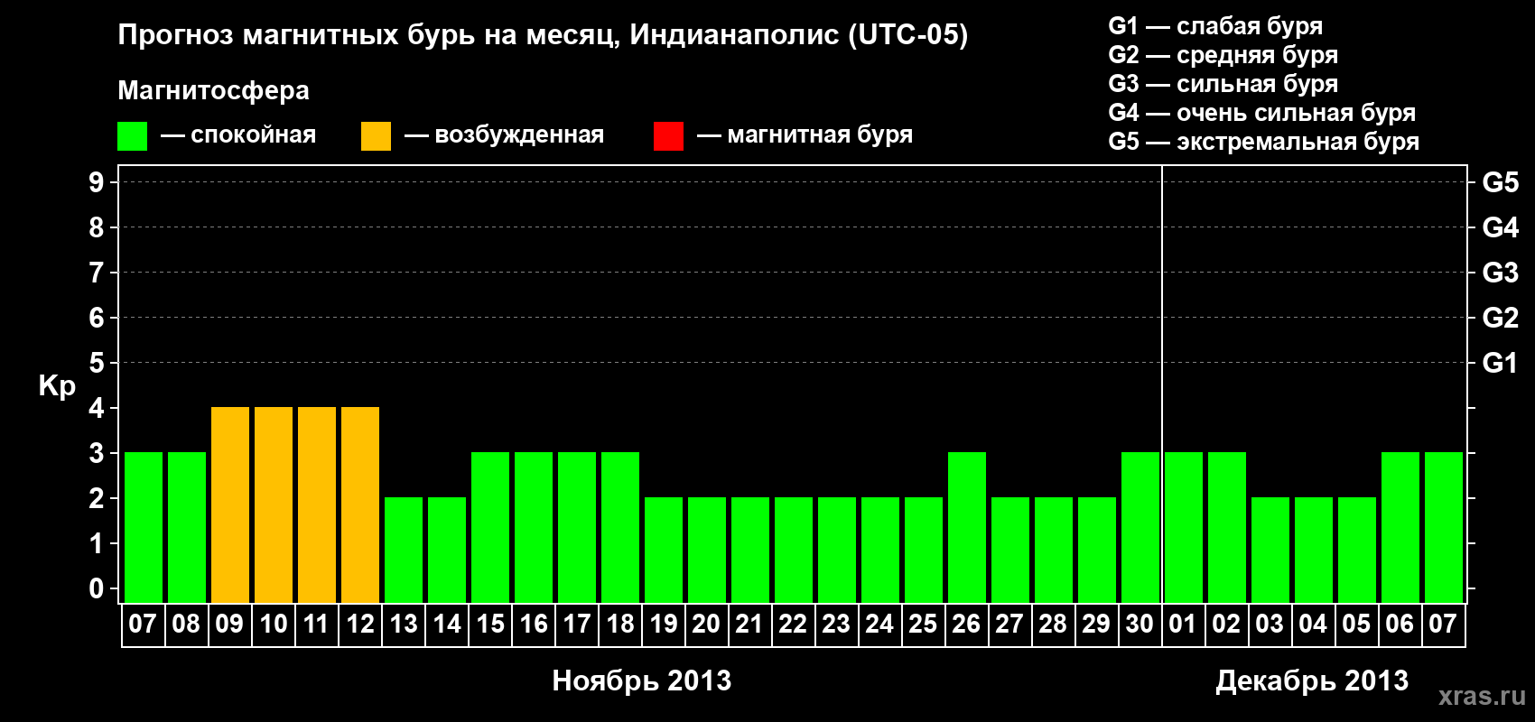 Прогноз максимального суточного геомагнитного индекса Kp на <b>1 месяц</b> (31 день) <b>с 07 ноября по 07 декабря 2013 г</b>