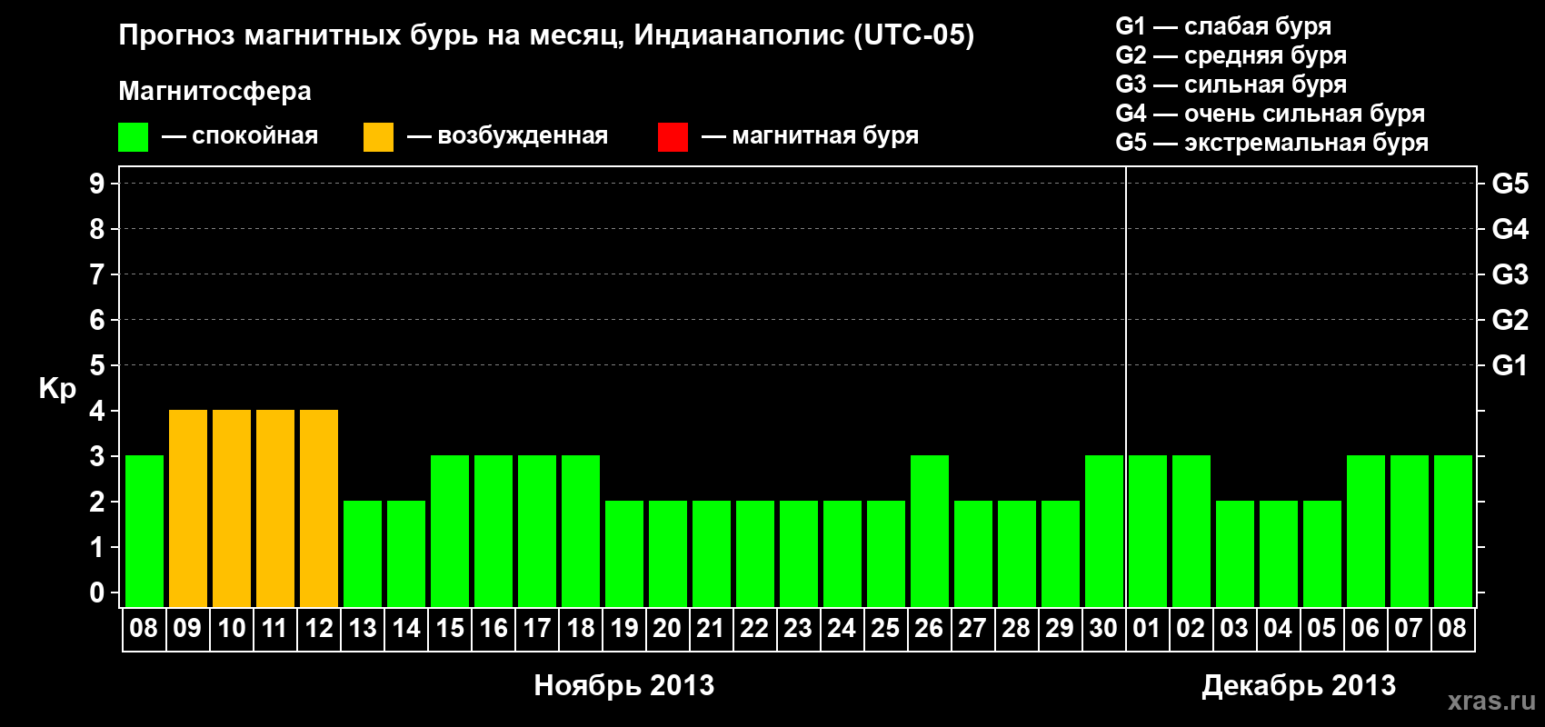 Прогноз максимального суточного геомагнитного индекса Kp на <b>1 месяц</b> (31 день) <b>с 08 ноября по 08 декабря 2013 г</b>